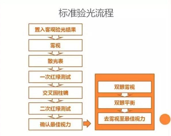 個性化驗(yàn)光流程