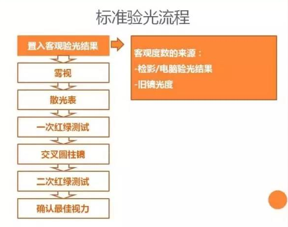 個性化驗(yàn)光流程