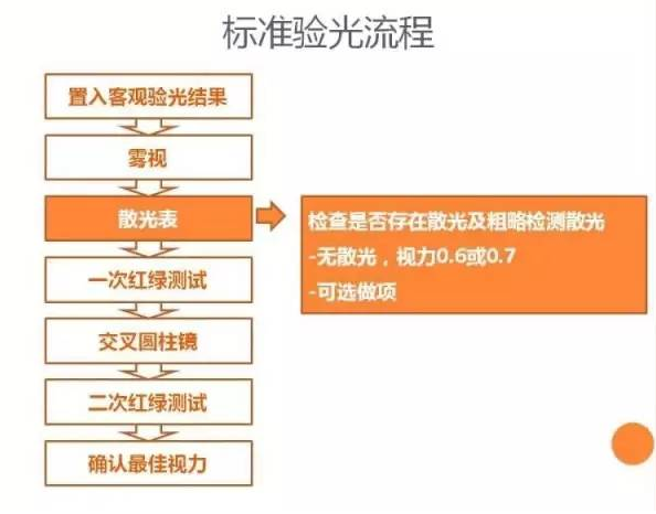 個性化驗(yàn)光流程