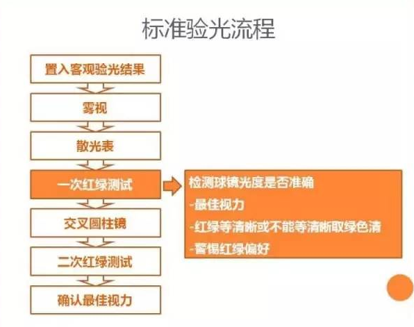 個性化驗(yàn)光流程