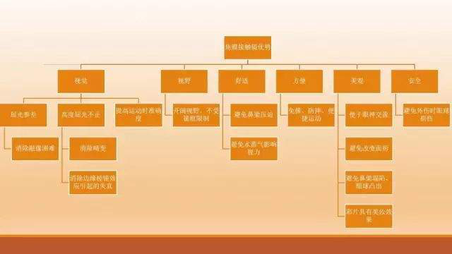 角膜接觸鏡基礎知識