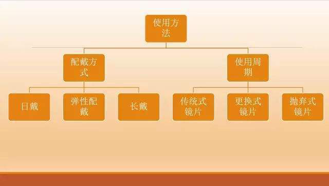 角膜接觸鏡基礎知識