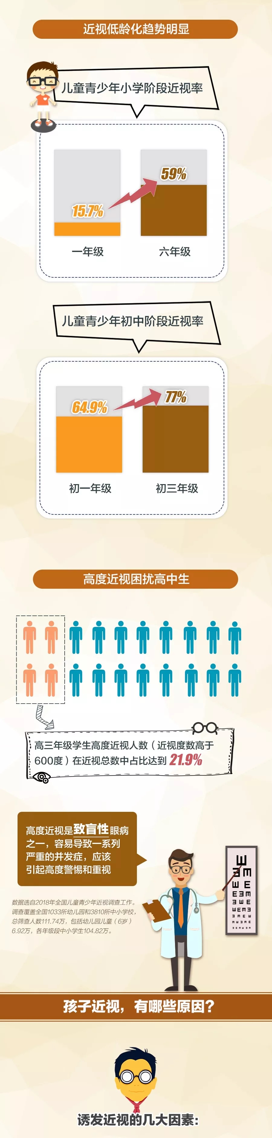 我國(guó)兒童青少年一半以上近視！這樣控制、預(yù)防最有效