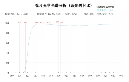 防藍(lán)光國(guó)標(biāo)發(fā)布啦，2020年7月1日開始實(shí)施防藍(lán)光國(guó)標(biāo)發(fā)布啦